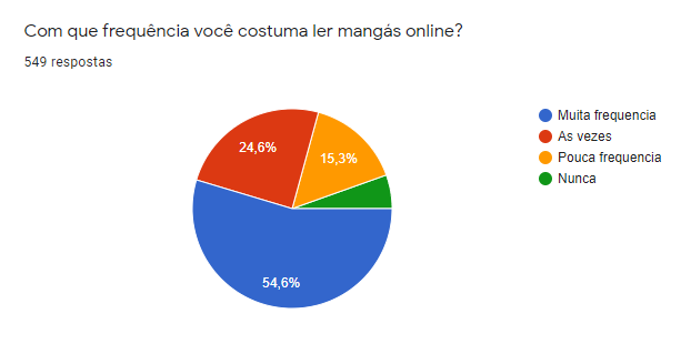 mangás Digitais